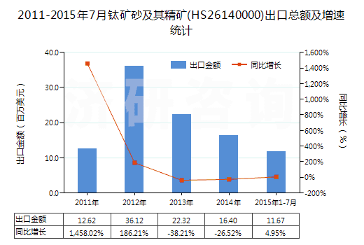 2011-2015年7月鈦礦砂及其精礦(HS26140000)出口總額及增速統(tǒng)計